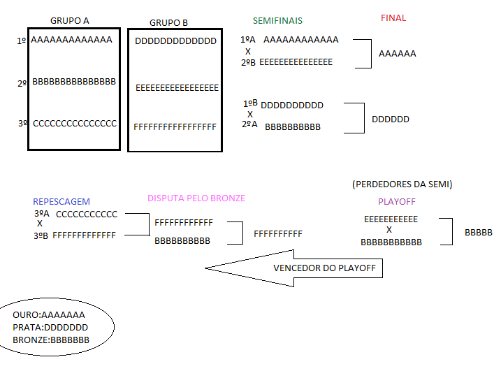 Esquema de como será organizando o campeonato de vôlei
